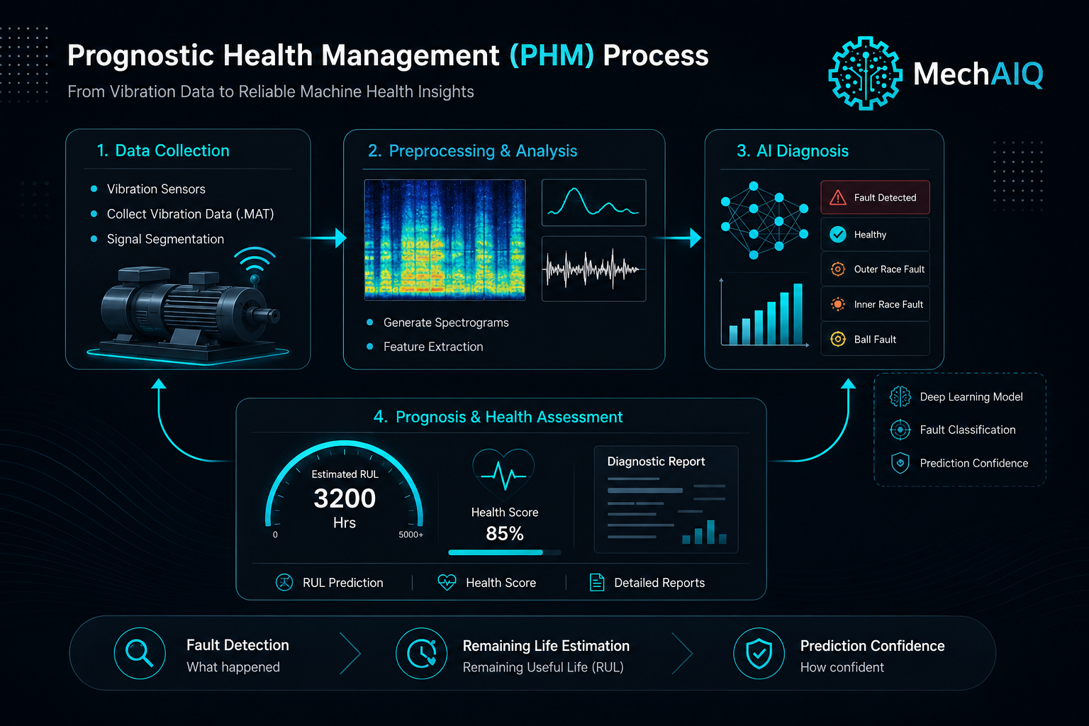 PHM workflow